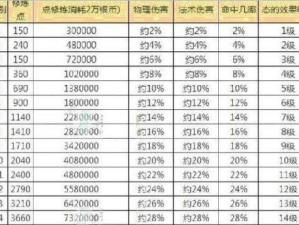 《梦幻剧情技能升级攻略》（实现游戏角色快速成长的关键技巧）